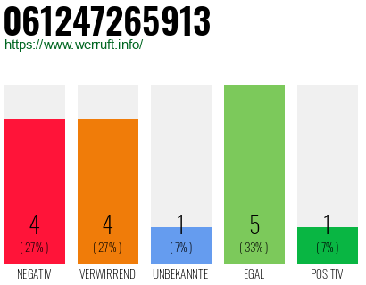 Rufnummer 061247265913 Telefonnummer 061247265913
