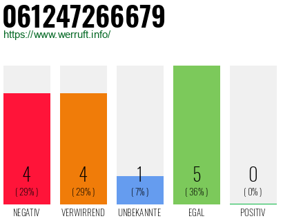 Rufnummer 061247266679 Telefonnummer 061247266679