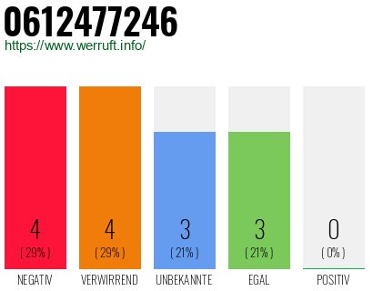 Rufnummer 0612477246 Telefonnummer 0612477246
