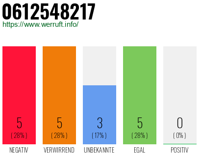 Rufnummer 0612548217 Telefonnummer 0612548217