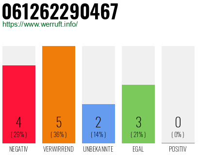 Rufnummer 061262290467 Telefonnummer 061262290467