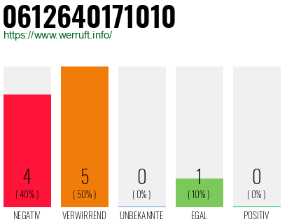 Rufnummer 0612640171010 Telefonnummer 0612640171010