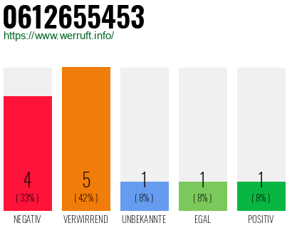 Rufnummer 0612655453 Telefonnummer 0612655453