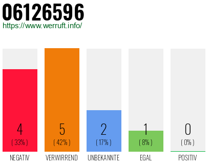 Rufnummer 06126596 Telefonnummer 06126596