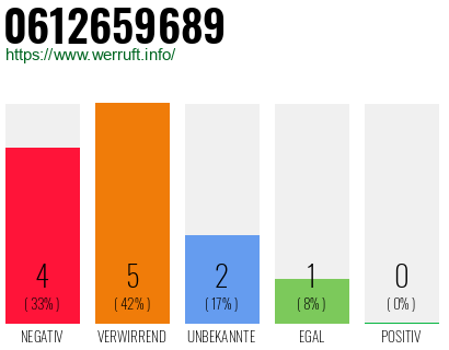 Rufnummer 0612659689 Telefonnummer 0612659689
