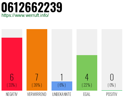 Rufnummer 0612662239 Telefonnummer 0612662239