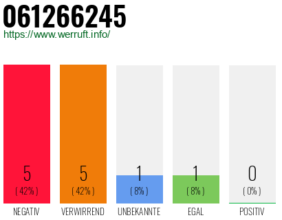 Rufnummer 061266245 Telefonnummer 061266245