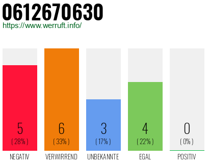 Rufnummer 0612670630 Telefonnummer 0612670630