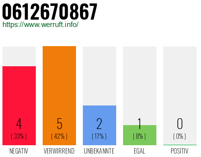 Rufnummer 0612670867 Telefonnummer 0612670867