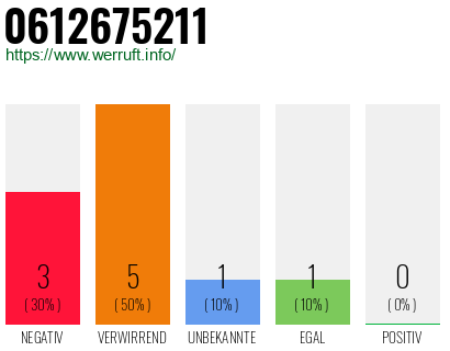 Telefonnummer 0612675211