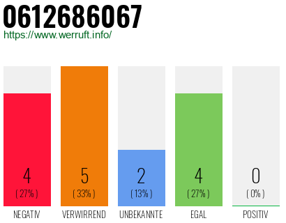 Rufnummer 0612686067 Telefonnummer 0612686067
