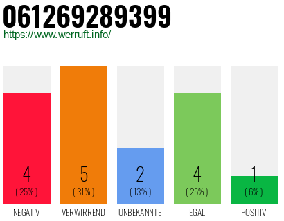 Rufnummer 061269289399 Telefonnummer 061269289399