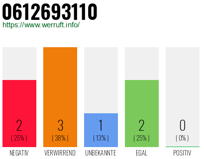 Rufnummer 0612693110 Telefonnummer 0612693110