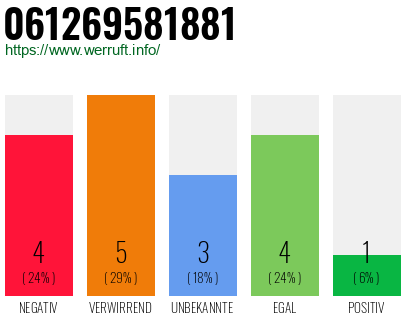 Rufnummer 061269581881 Telefonnummer 061269581881