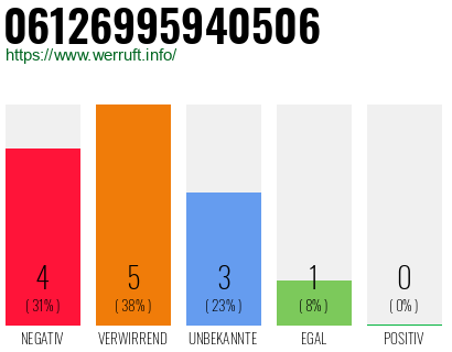 Rufnummer 06126995940506 Telefonnummer 06126995940506