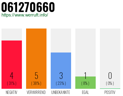 Rufnummer 061270660 Telefonnummer 061270660