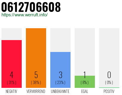 Rufnummer 0612706608 Telefonnummer 0612706608