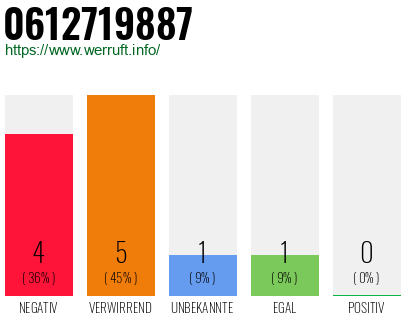 Rufnummer 0612719887 Telefonnummer 0612719887
