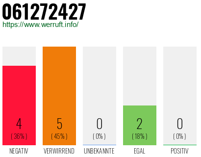 Rufnummer 061272427 Telefonnummer 061272427