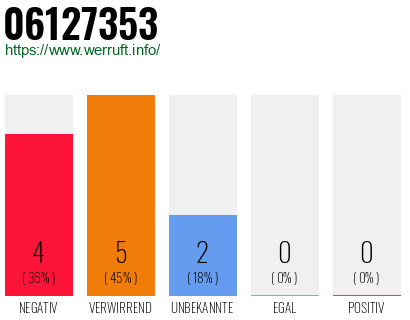 Rufnummer 06127353 Telefonnummer 06127353