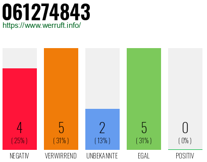 Rufnummer 061274843 Telefonnummer 061274843