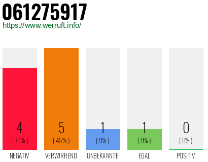 Rufnummer 061275917 Telefonnummer 061275917