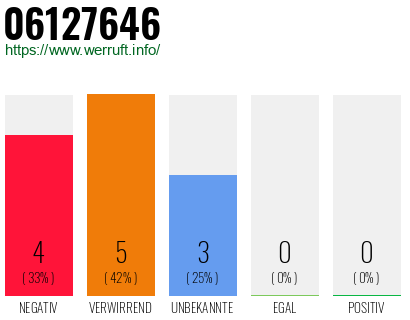 Rufnummer 06127646 Telefonnummer 06127646