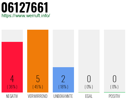 Rufnummer 06127661 Telefonnummer 06127661