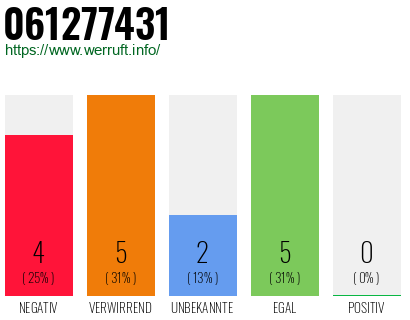 Rufnummer 061277431 Telefonnummer 061277431