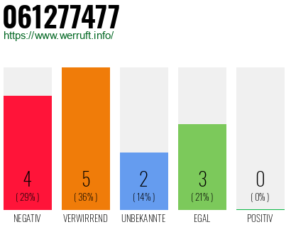Rufnummer 061277477 Telefonnummer 061277477