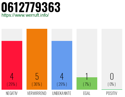 Rufnummer 0612779363 Telefonnummer 0612779363