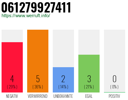Rufnummer 061279927411 Telefonnummer 061279927411