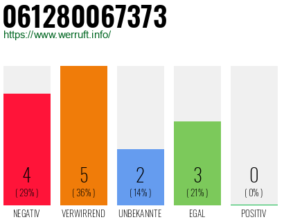 Rufnummer 061280067373 Telefonnummer 061280067373