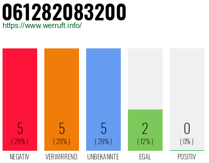 Rufnummer 061282083200 Telefonnummer 061282083200