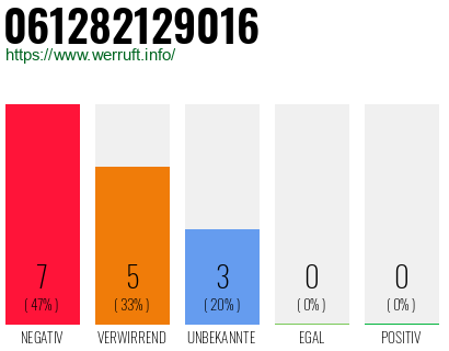 Rufnummer 061282129016 Telefonnummer 061282129016