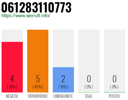 Rufnummer 061283110773 Telefonnummer 061283110773