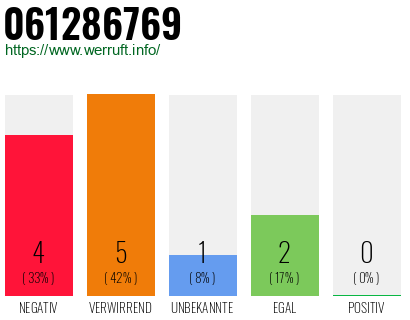 Rufnummer 061286769 Telefonnummer 061286769