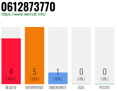 Rufnummer 0612873770 Telefonnummer 0612873770