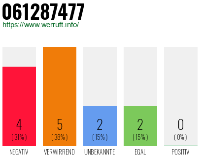 Rufnummer 061287477 Telefonnummer 061287477