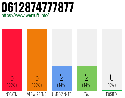 Rufnummer 0612874777877 Telefonnummer 0612874777877
