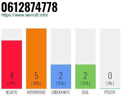 Rufnummer 0612874778 Telefonnummer 0612874778
