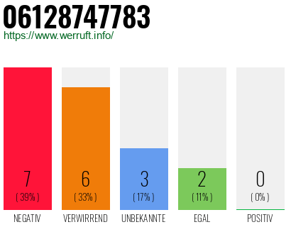 Rufnummer 06128747783 Telefonnummer 06128747783