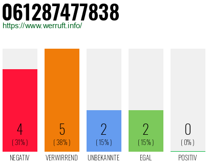 Rufnummer 061287477838 Telefonnummer 061287477838