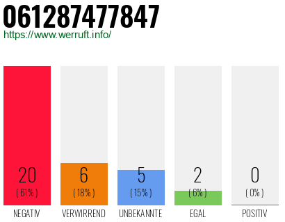 Rufnummer 061287477847 Telefonnummer 061287477847