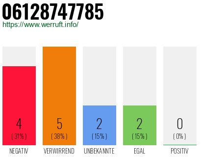 Rufnummer 06128747785 Telefonnummer 06128747785