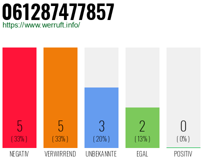 Rufnummer 061287477857 Telefonnummer 061287477857