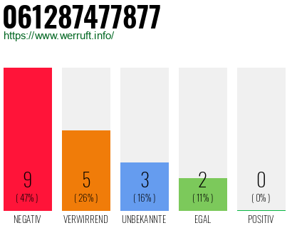 Rufnummer 061287477877 Telefonnummer 061287477877