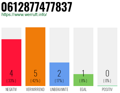 Rufnummer 0612877477837 Telefonnummer 0612877477837