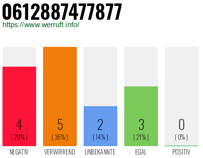 Rufnummer 0612887477877 Telefonnummer 0612887477877