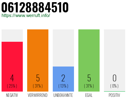 Rufnummer 06128884510 Telefonnummer 06128884510